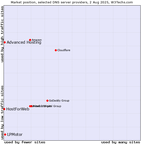 Market position of LPMotor vs. Advanced Hosting vs. HostForWeb