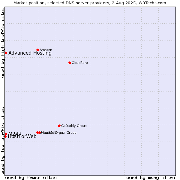 Market position of Advanced Hosting vs. M247 vs. HostForWeb