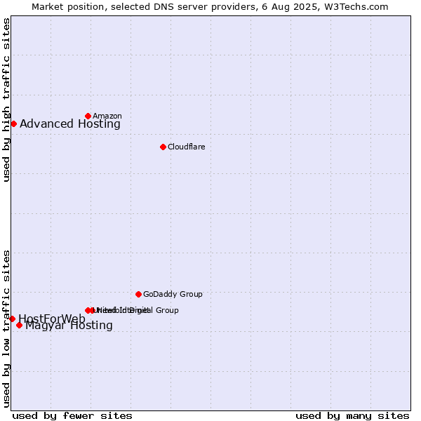 Market position of Magyar Hosting vs. Advanced Hosting vs. HostForWeb