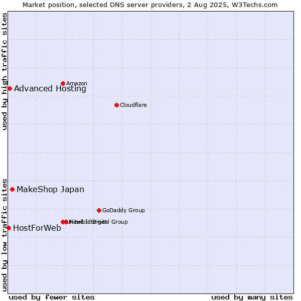 Market position of MakeShop Japan vs. Advanced Hosting vs. HostForWeb