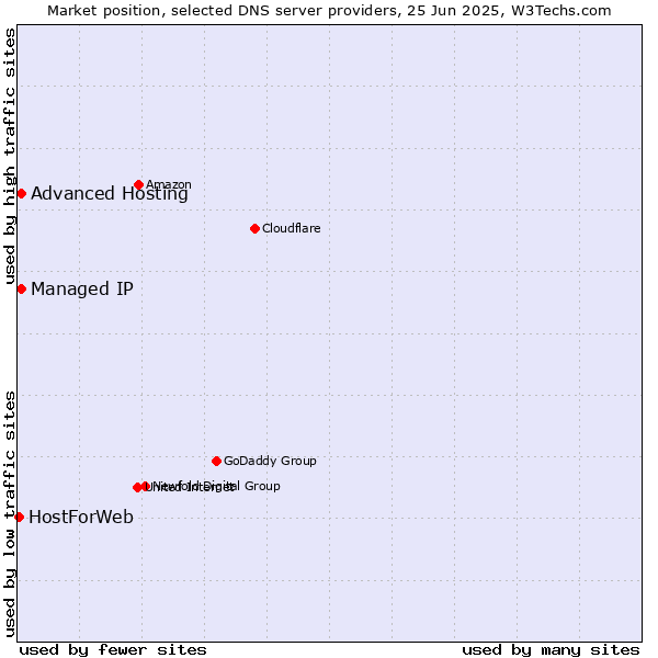 Market position of Advanced Hosting vs. Managed IP vs. HostForWeb