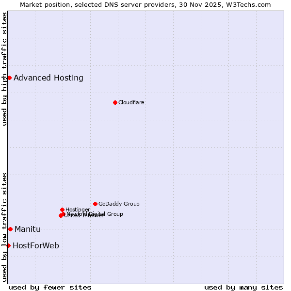 Market position of Manitu vs. Advanced Hosting vs. HostForWeb