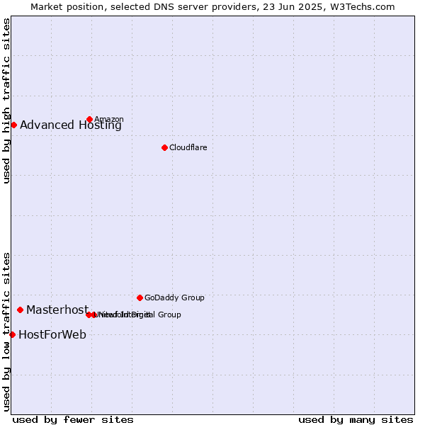 Market position of Masterhost vs. Advanced Hosting vs. HostForWeb