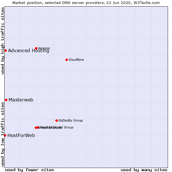 Market position of Masterweb vs. Advanced Hosting vs. HostForWeb