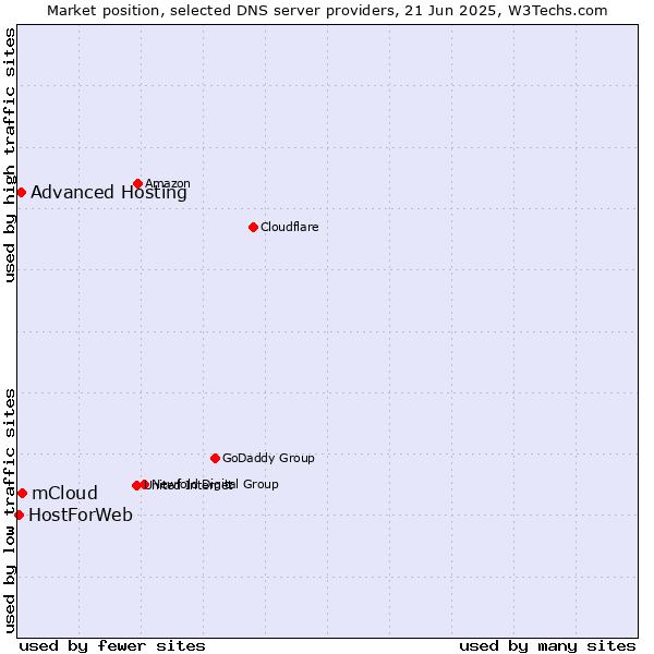 Market position of mCloud vs. Advanced Hosting vs. HostForWeb