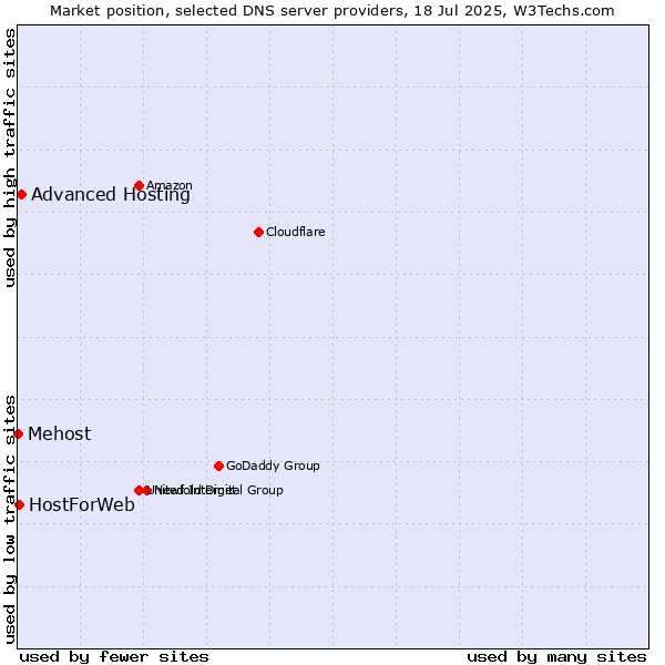 Market position of Advanced Hosting vs. HostForWeb vs. Mehost