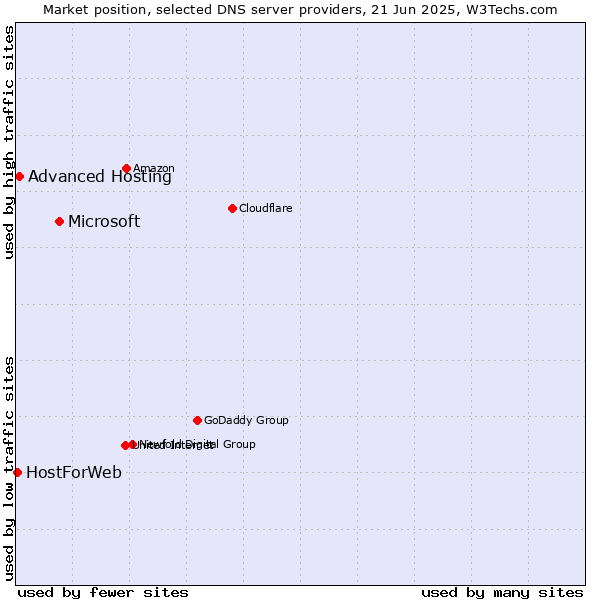 Market position of Microsoft vs. Advanced Hosting vs. HostForWeb