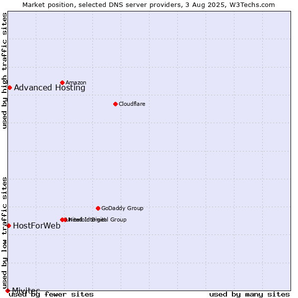 Market position of Advanced Hosting vs. HostForWeb vs. Mivitec