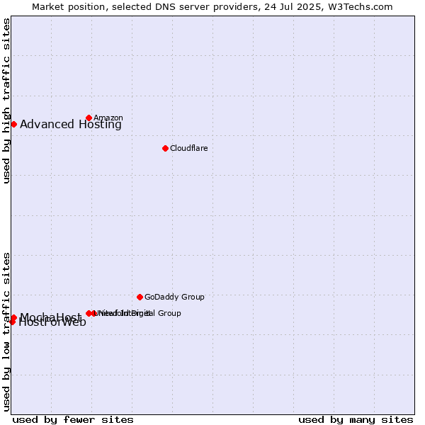 Market position of Advanced Hosting vs. MochaHost vs. HostForWeb