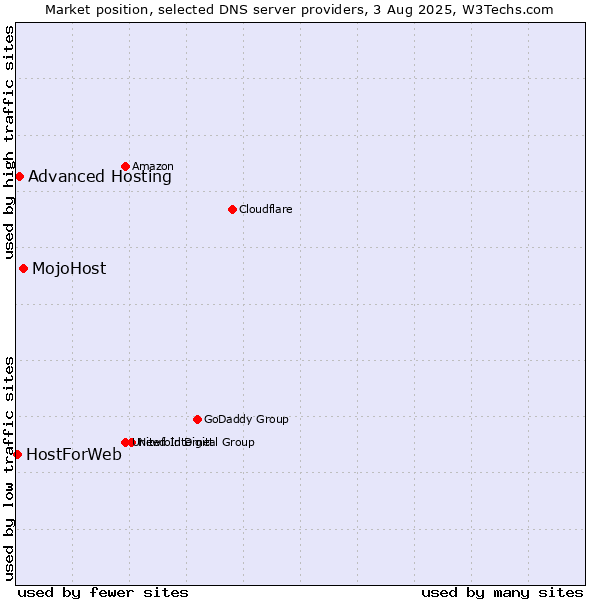Market position of MojoHost vs. Advanced Hosting vs. HostForWeb