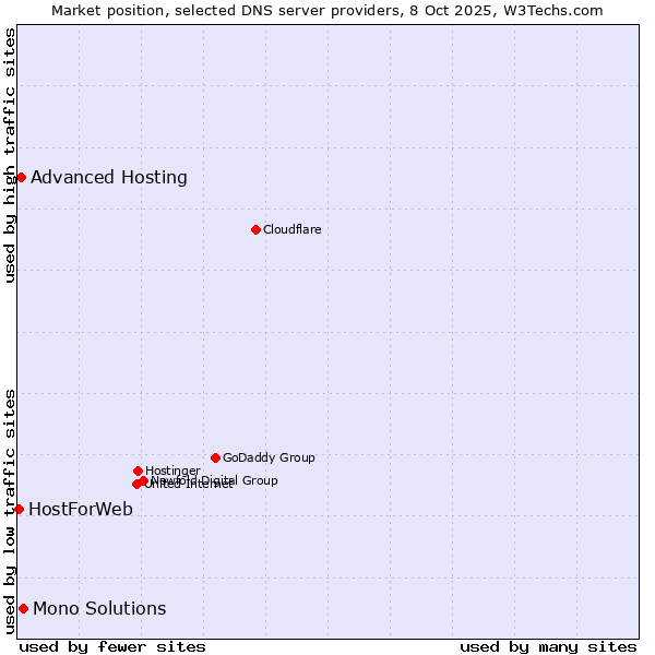 Market position of Mono Solutions vs. Advanced Hosting vs. HostForWeb