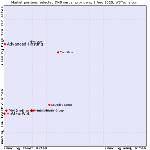 Market position of MyDevil.net vs. Advanced Hosting vs. HostForWeb