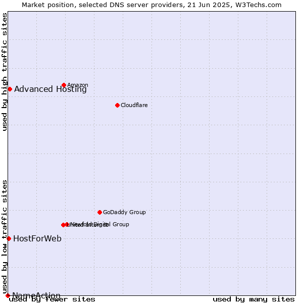 Market position of Advanced Hosting vs. HostForWeb vs. NameAction