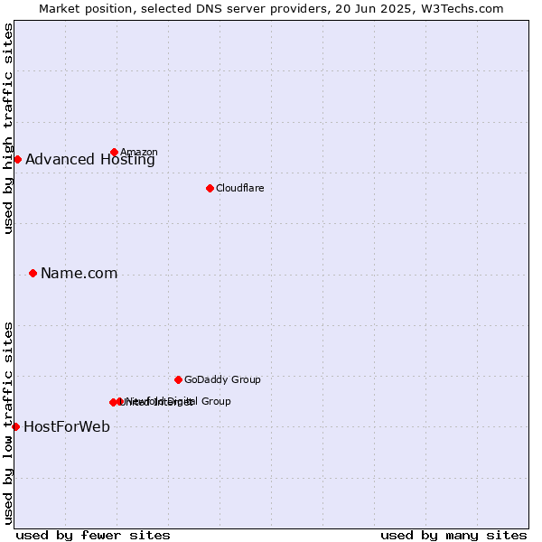 Market position of Name.com vs. Advanced Hosting vs. HostForWeb