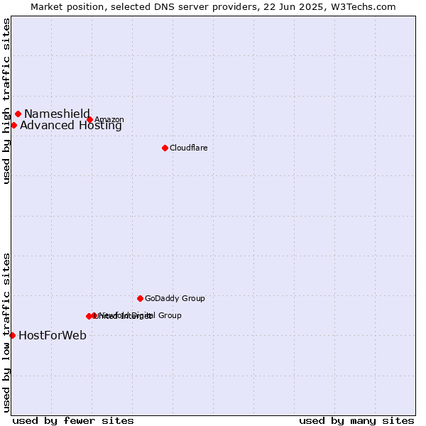 Market position of Nameshield vs. Advanced Hosting vs. HostForWeb