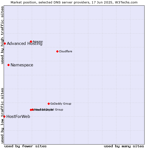 Market position of Namespace vs. Advanced Hosting vs. HostForWeb