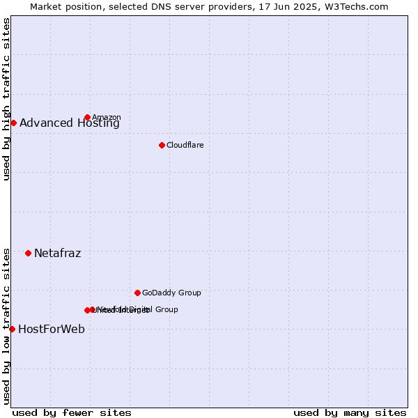 Market position of Netafraz vs. Advanced Hosting vs. HostForWeb