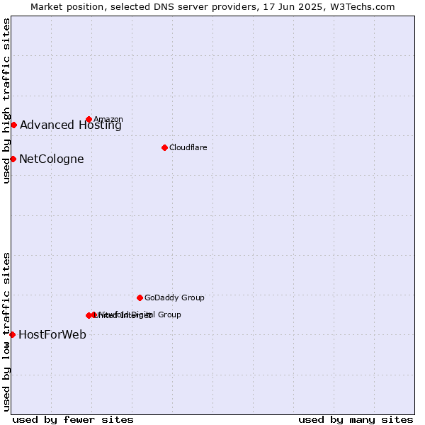 Market position of Advanced Hosting vs. NetCologne vs. HostForWeb