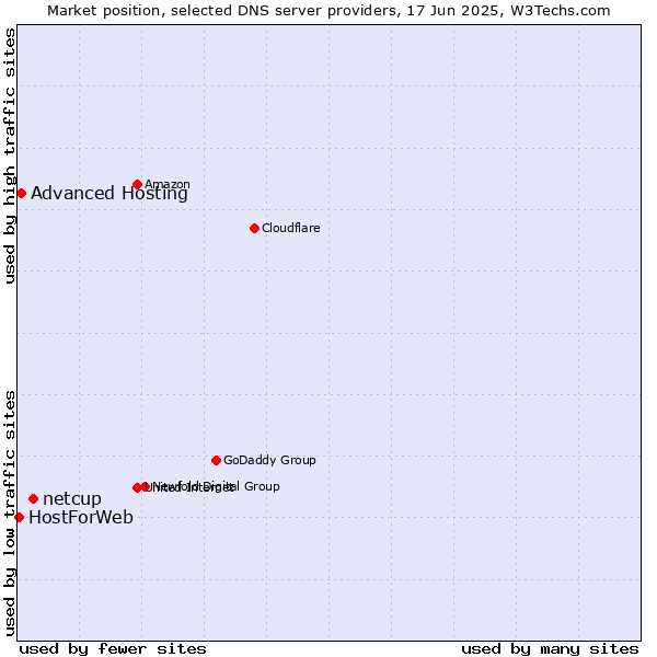 Market position of netcup vs. Advanced Hosting vs. HostForWeb