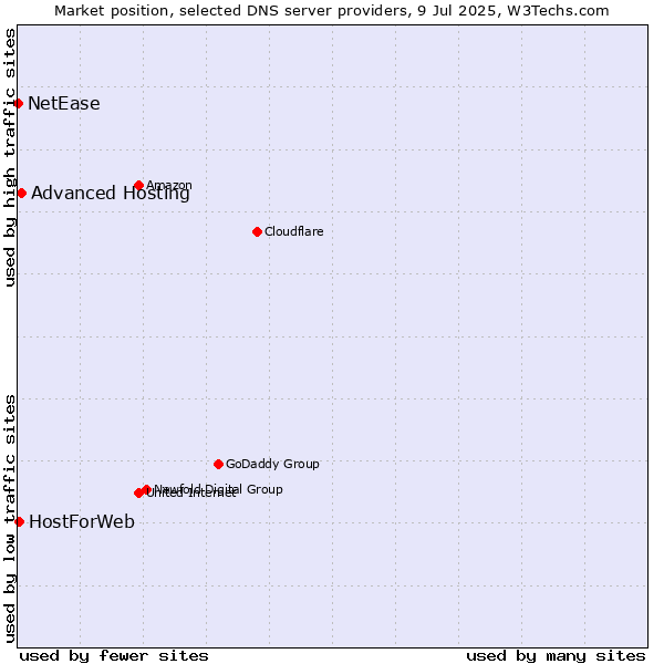 Market position of Advanced Hosting vs. HostForWeb vs. NetEase