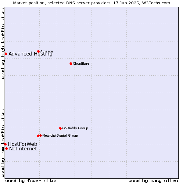 Market position of Netinternet vs. Advanced Hosting vs. HostForWeb