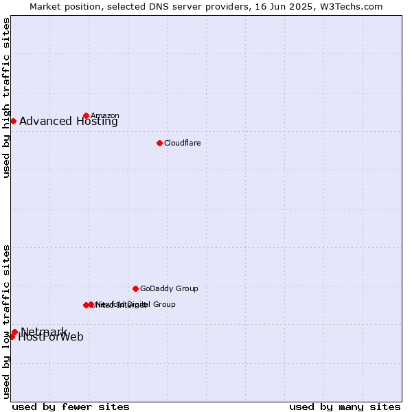 Market position of Netmark vs. Advanced Hosting vs. HostForWeb