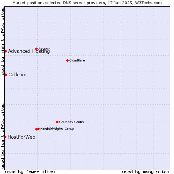 Market position of Cellcom vs. Advanced Hosting vs. HostForWeb
