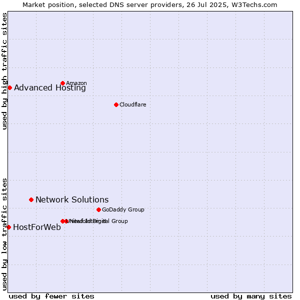 Market position of Network Solutions vs. Advanced Hosting vs. HostForWeb