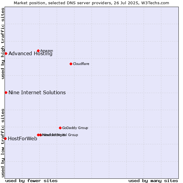 Market position of Nine Internet Solutions vs. Advanced Hosting vs. HostForWeb
