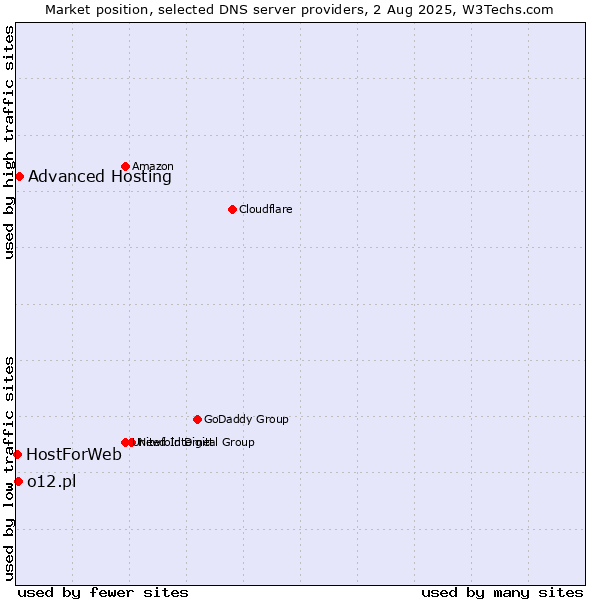 Market position of Advanced Hosting vs. o12.pl vs. HostForWeb