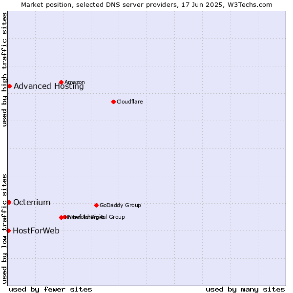 Market position of Advanced Hosting vs. Octenium vs. HostForWeb