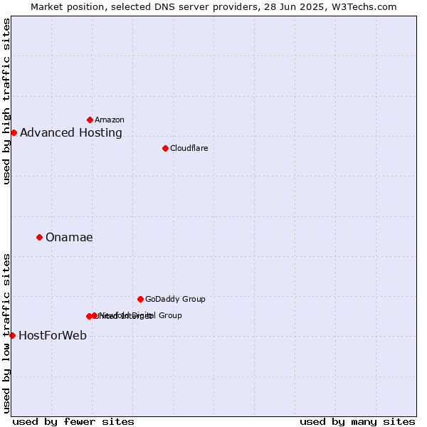 Market position of Onamae vs. Advanced Hosting vs. HostForWeb