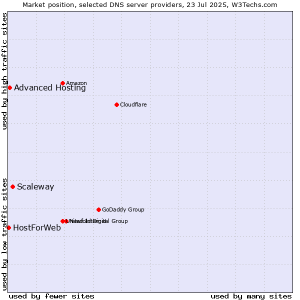 Market position of Scaleway vs. Advanced Hosting vs. HostForWeb