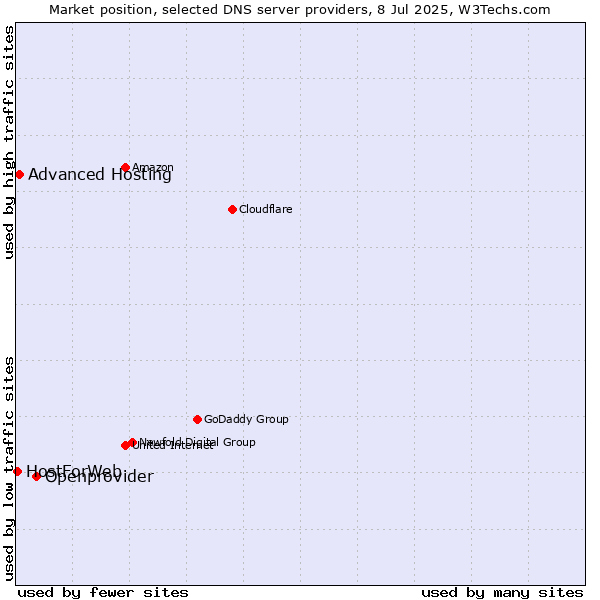 Market position of Openprovider vs. Advanced Hosting vs. HostForWeb