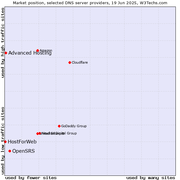 Market position of OpenSRS vs. Advanced Hosting vs. HostForWeb