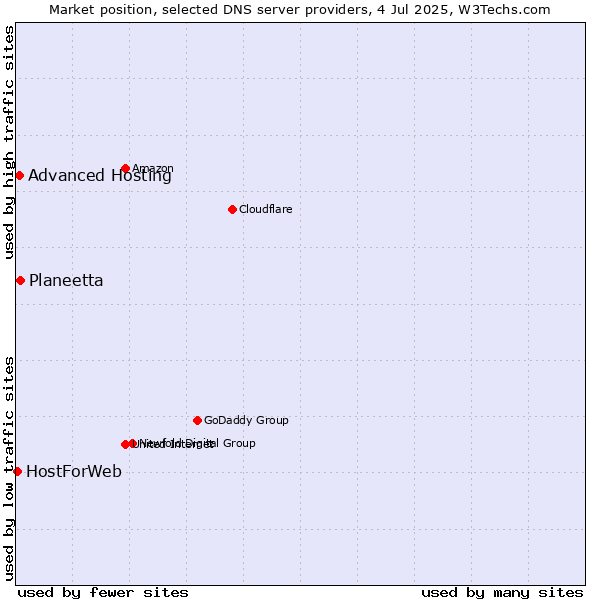 Market position of Planeetta vs. Advanced Hosting vs. HostForWeb