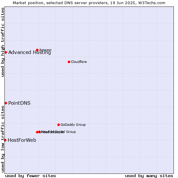 Market position of PointDNS vs. Advanced Hosting vs. HostForWeb