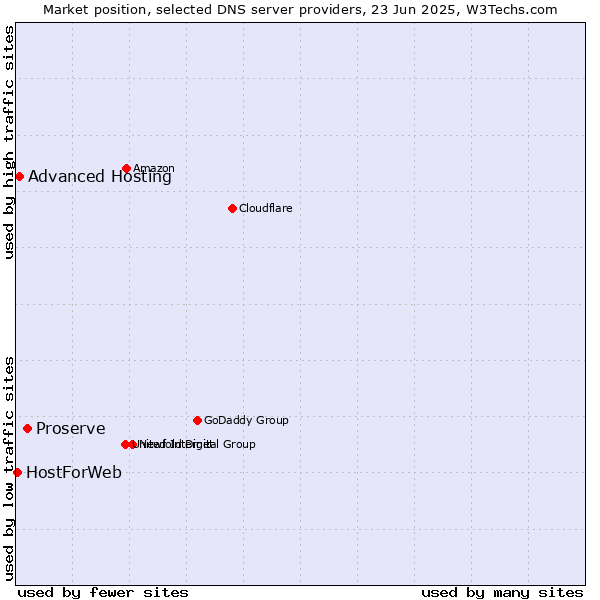 Market position of Proserve vs. Advanced Hosting vs. HostForWeb