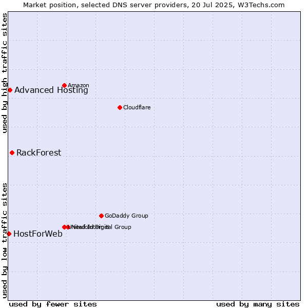 Market position of RackForest vs. Advanced Hosting vs. HostForWeb