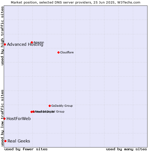 Market position of Real Geeks vs. Advanced Hosting vs. HostForWeb
