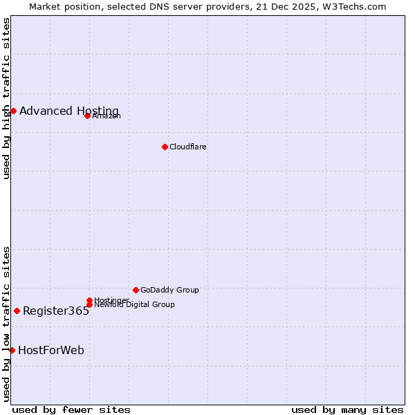 Market position of Register365 vs. Advanced Hosting vs. HostForWeb