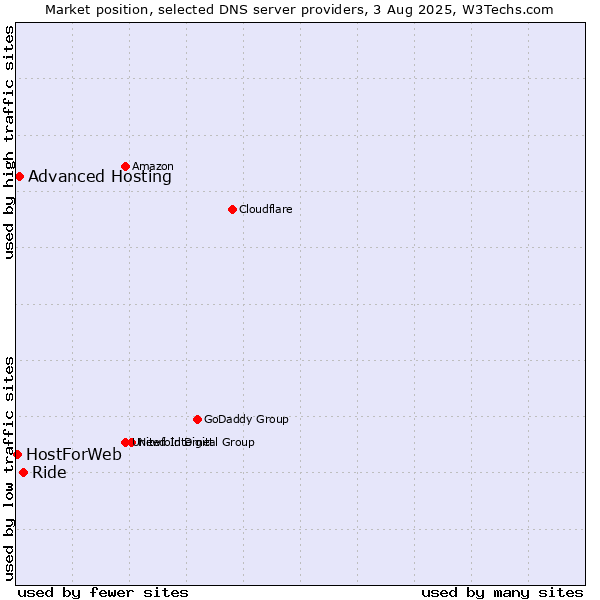 Market position of Ride vs. Advanced Hosting vs. HostForWeb