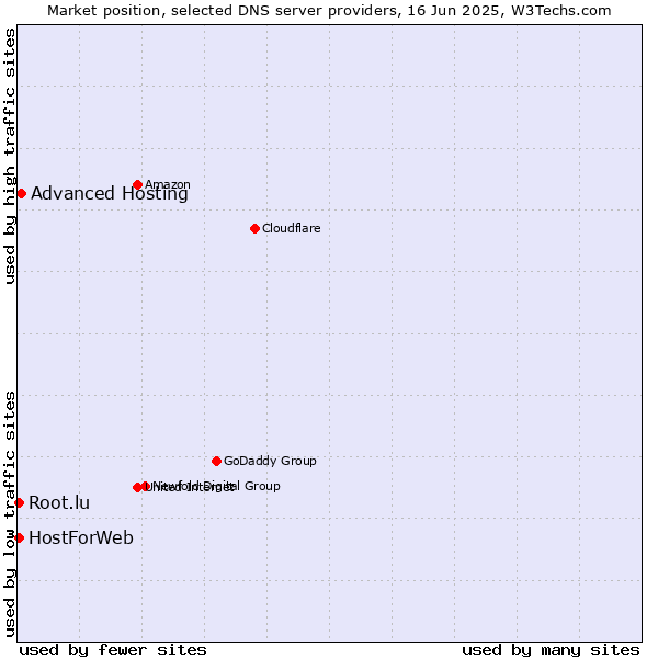 Market position of Advanced Hosting vs. HostForWeb vs. Root.lu