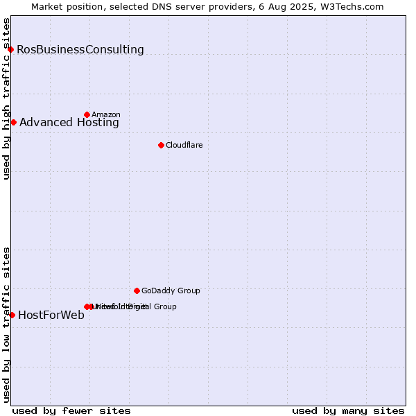 Market position of Advanced Hosting vs. HostForWeb vs. RosBusinessConsulting