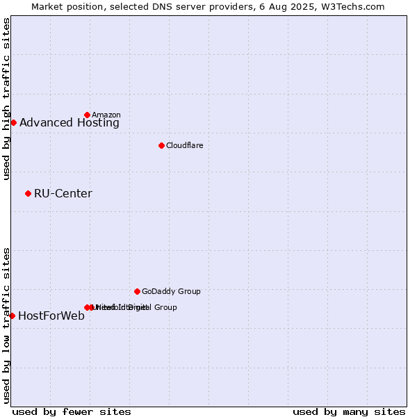 Market position of RU-Center vs. Advanced Hosting vs. HostForWeb