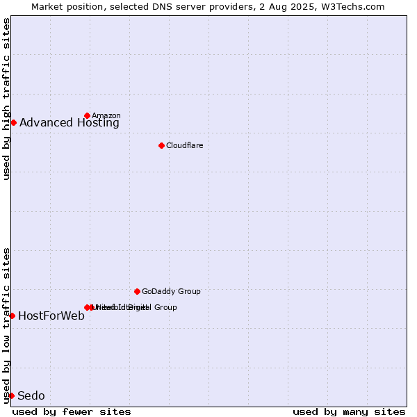 Market position of Advanced Hosting vs. HostForWeb vs. Sedo