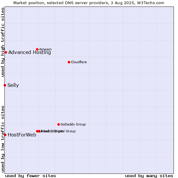 Market position of Advanced Hosting vs. HostForWeb vs. Selly