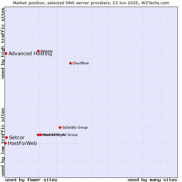 Market position of Setcor vs. Advanced Hosting vs. HostForWeb