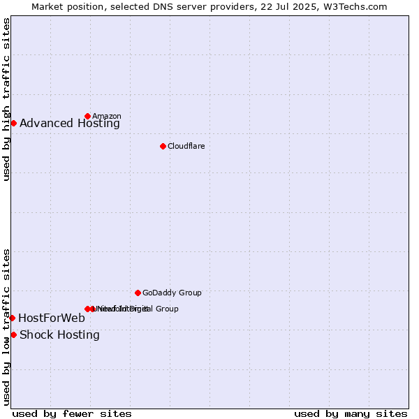 Market position of Shock Hosting vs. Advanced Hosting vs. HostForWeb