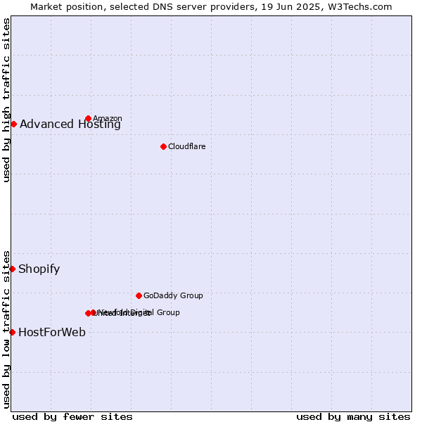 Market position of Advanced Hosting vs. HostForWeb vs. Shopify